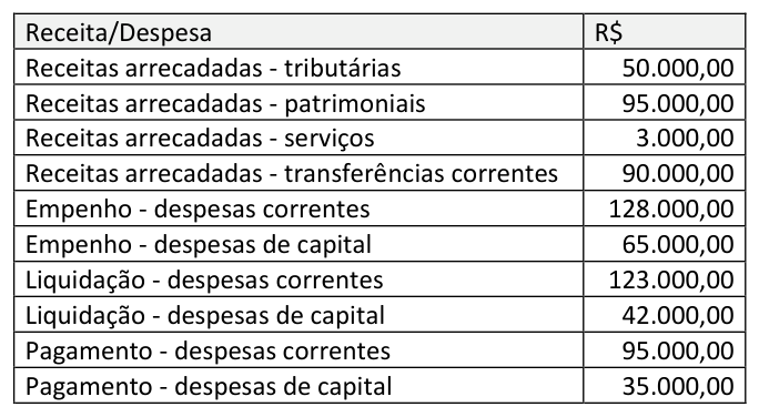 Figura da questão de Contabilidade Pública