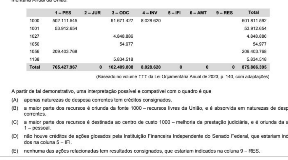 Figura da questão de Administração Financeira e Orçamentária
