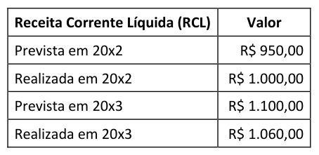 Figura da questão de Administração Financeira e Orçamentária