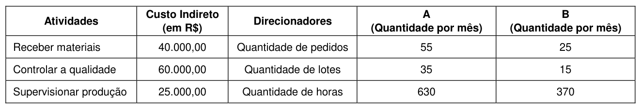 Figura da questão de Contabilidade de Custos