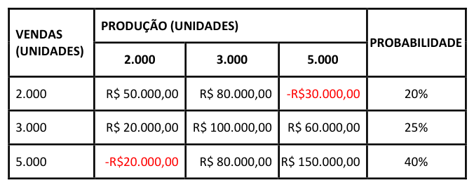 Figura da questão de Administração