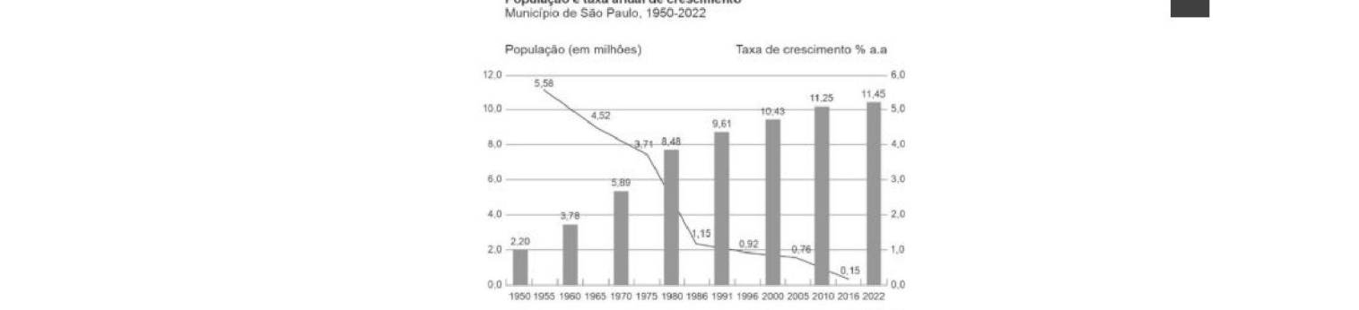 Figura da questão de Dinâmicas do Município de São Paulo