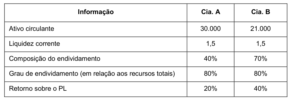 Figura da questão de Contabilidade Geral, Avançada e Auditoria