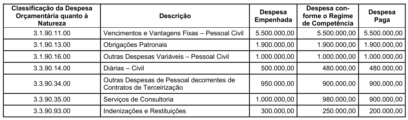 Figura da questão de Finanças Públicas e Orçamento Público