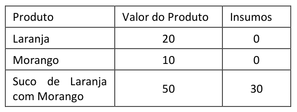 Figura da questão de Macroeconomia