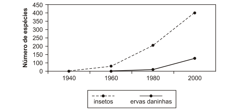 Figura da questão de Biologia