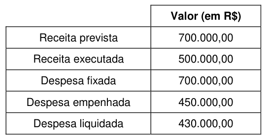 Figura da questão de Administração Financeira e Orçamentária