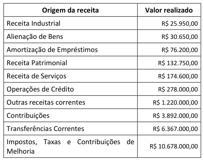 Figura da questão de Administração Financeira e Orçamentária