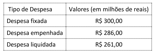 Figura da questão de Auditoria Governamental