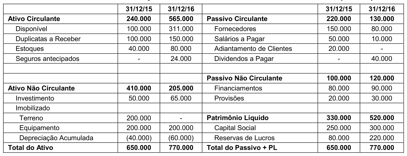 Figura da questão de Contabilidade