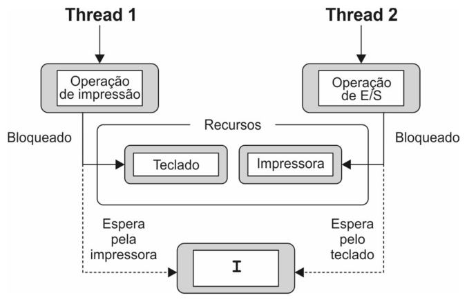 Figura da questão de Tecnologia da Informação
