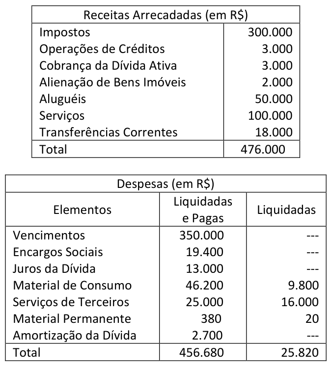 Figura da questão de Contabilidade Pública