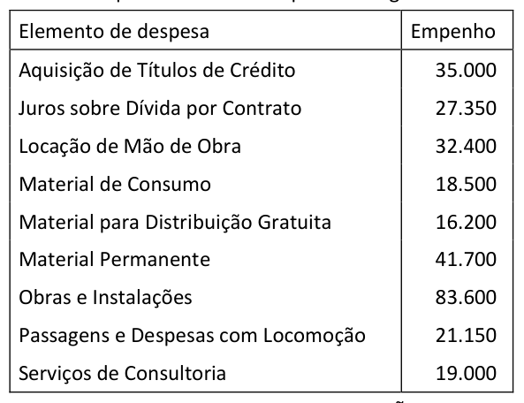 Figura da questão de Administração Financeira e Orçamentária