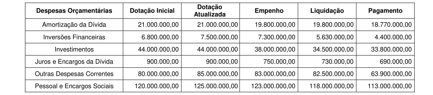 Figura da questão de Administração Financeira e Orçamentária