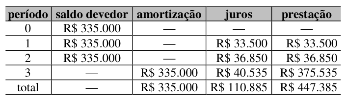 Figura da questão de Matemática Financeira