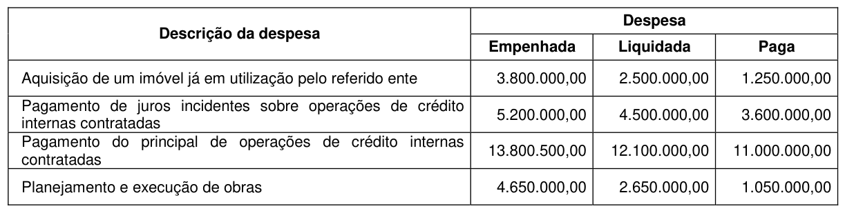 Figura da questão de Orçamento Público