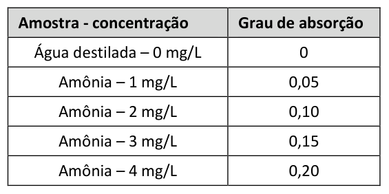 Figura da questão de Meio Ambiente - Emissão e Efluentes