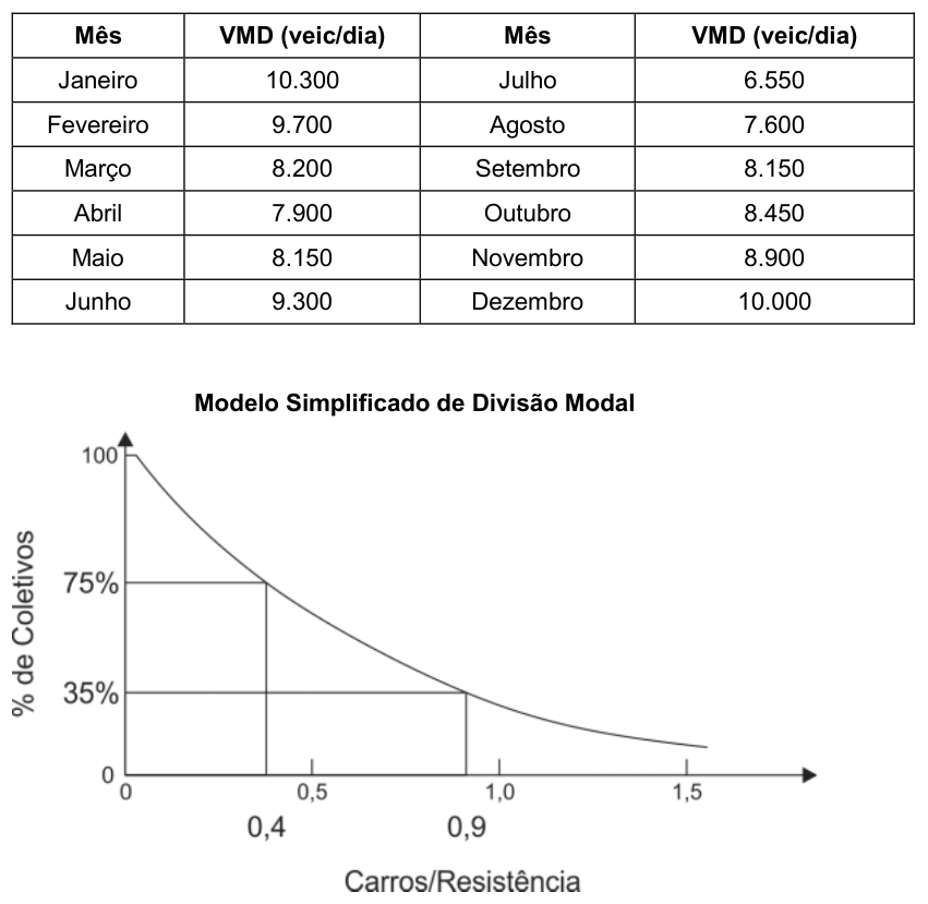 Figura da questão de Engenharia de Tráfego