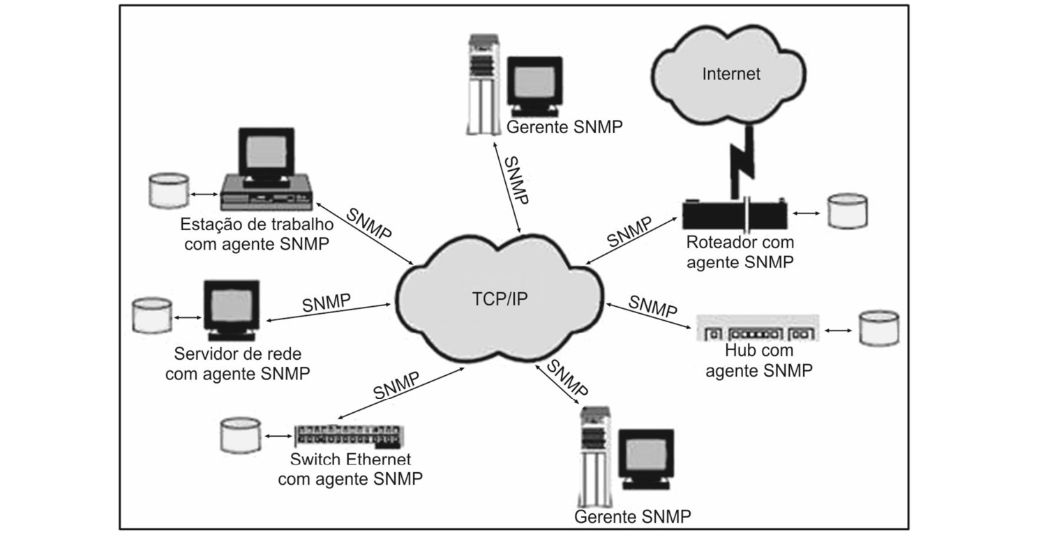 Figura da questão de Redes de Armazenamento de Dados