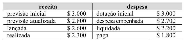 Figura da questão de Finanças Públicas, Noções de Contabilidade Pública e Administração Financeira e Orçamentária