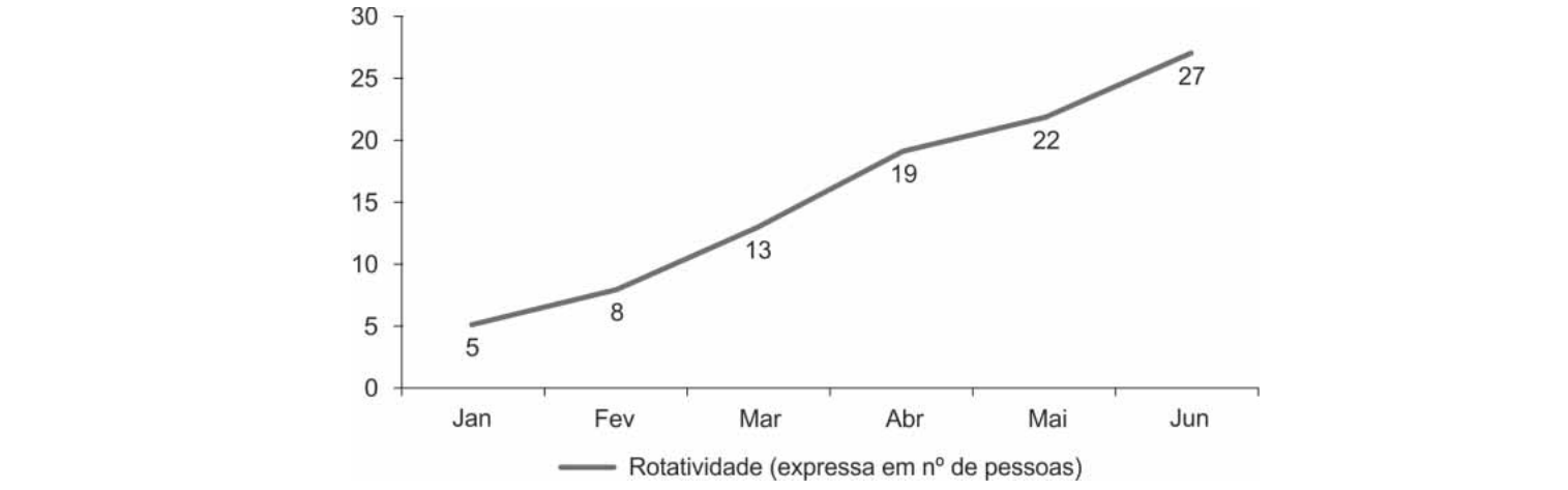 Figura da questão de Gestão de Pessoas