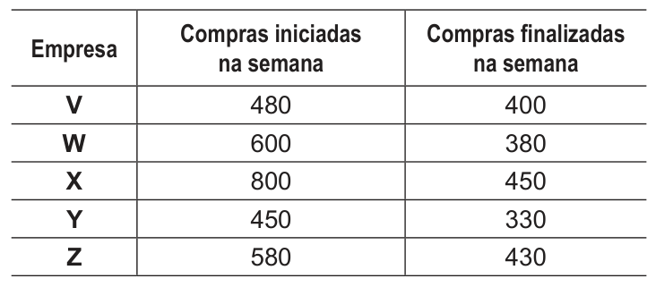 Figura da questão de Vendas e Negociação