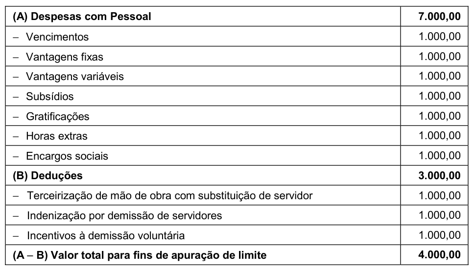 Figura da questão de Orçamento Público