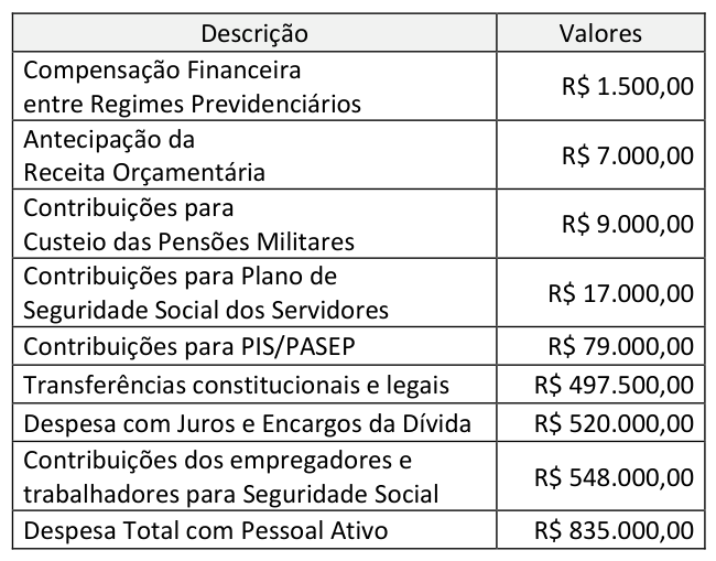 Figura da questão de Administração Financeira e Orçamentária
