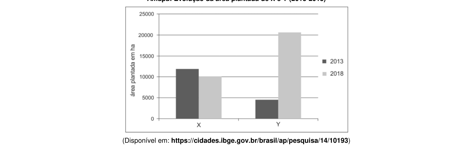 Figura da questão de Geografia e História do Amapá