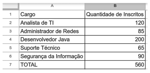 Figura da questão de Tecnologia da Informação