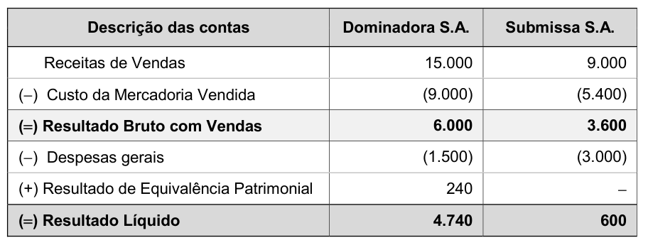 Figura da questão de Contabilidade Avançada