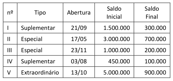Figura da questão de Administração Financeira e Orçamentária