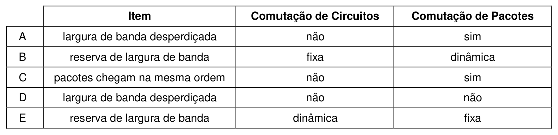 Figura da questão de Tecnologia da Informação