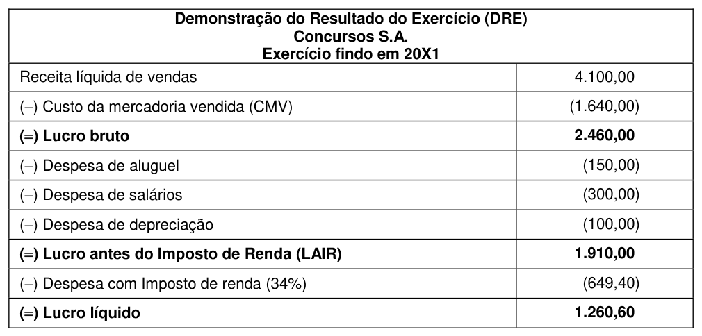 Figura da questão de Contabilidade