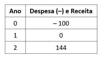 Figura da questão de Economia