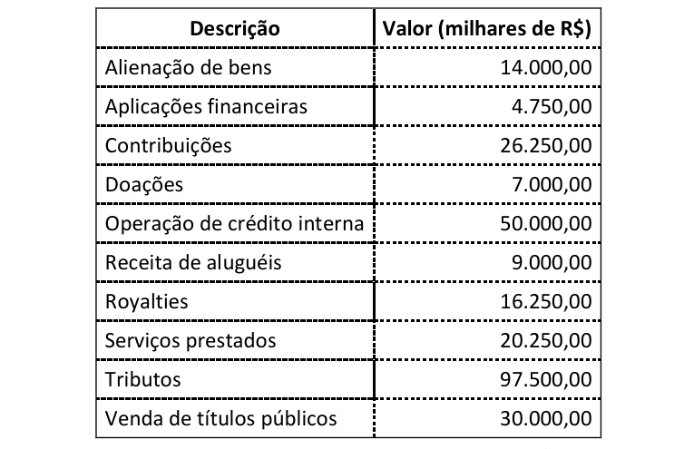 Figura da questão de Administração Financeira e Orçamentária