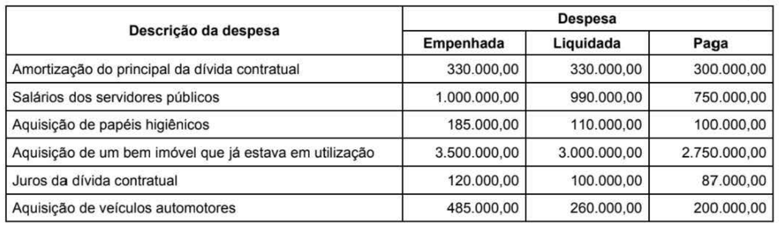 Figura da questão de Administração Financeira e Orçamentária