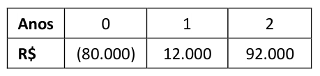 Figura da questão de Matemática Financeira
