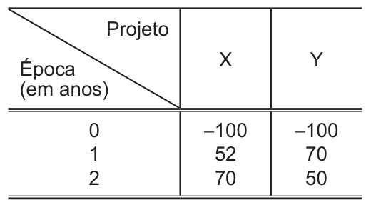 Figura da questão de Matemática Financeira