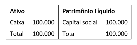 Figura da questão de Noções de Contabilidade