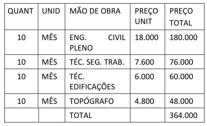 Figura da questão de Auditoria de Obras de Edificações