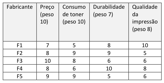 Figura da questão de Noções de Administração
