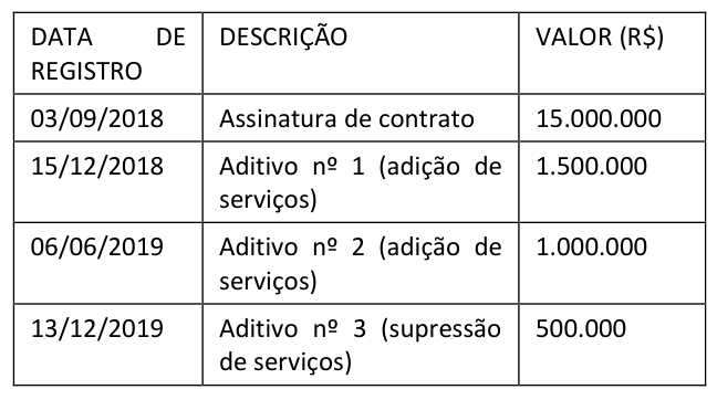 Figura da questão de Auditoria de Obras de Edificações