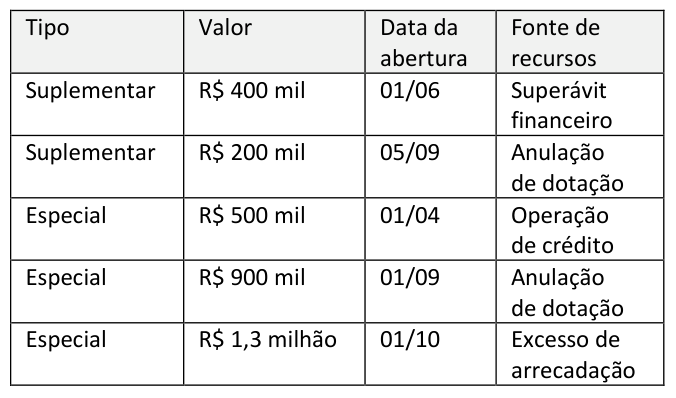 Figura da questão de Planejamento e Orçamento Público