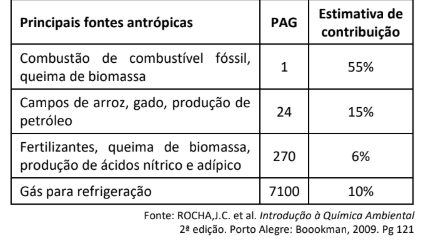Figura da questão de Química