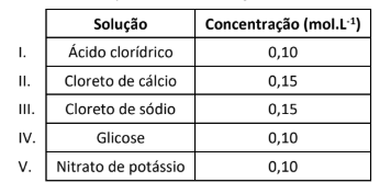 Figura da questão de Química