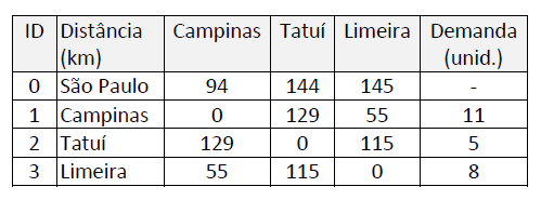 Figura da questão de Logística
