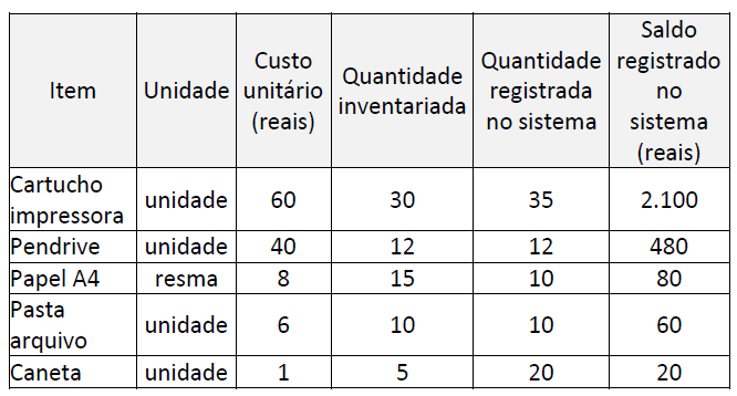 Figura da questão de Administração