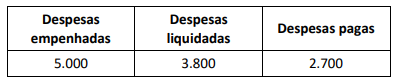 Figura da questão de Administração Financeira e Orçamentária