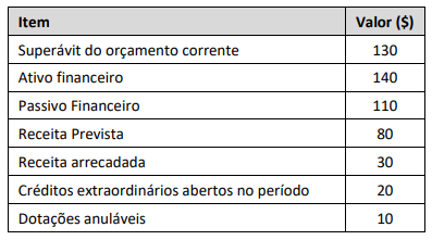 Figura da questão de Administração Financeira e Orçamentária